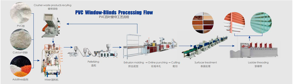 Louver Production Flow Chart