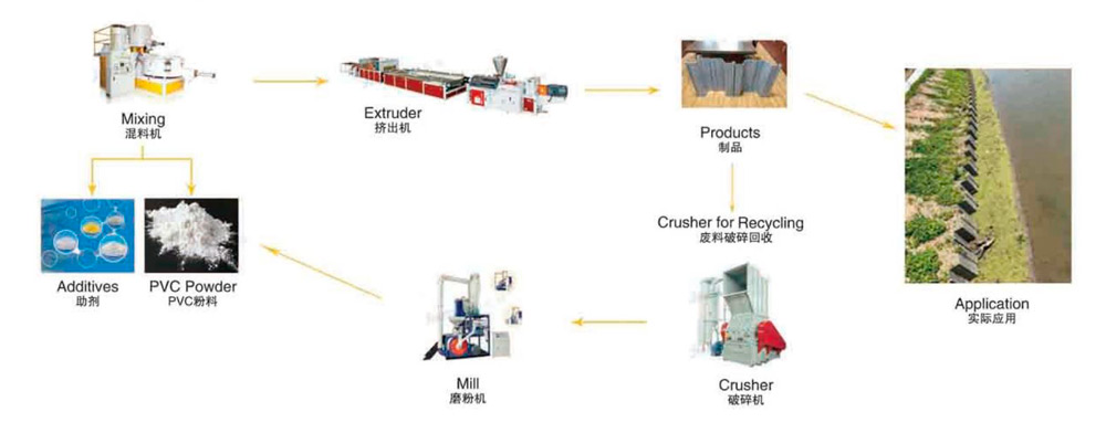 Specification of PVC Water Retaining Pile Extrusion Line